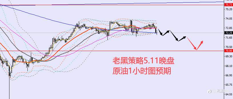 老黑策略:5.11晚盘外汇、黄金、原油分析策略