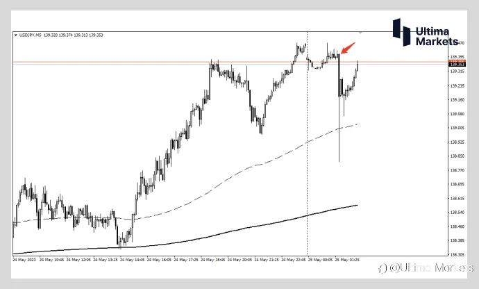 Ultima Markets：【行情分析】美日利差扩大 日元空头交易机会来临