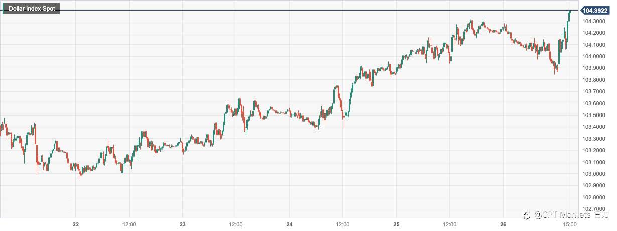 CPT Markets：两大关键因素续推涨支撑美元！德国经济进入衰退拖累欧元