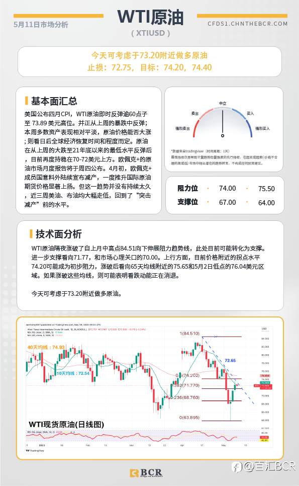 BCR每日早评及分析-2023年5月11日