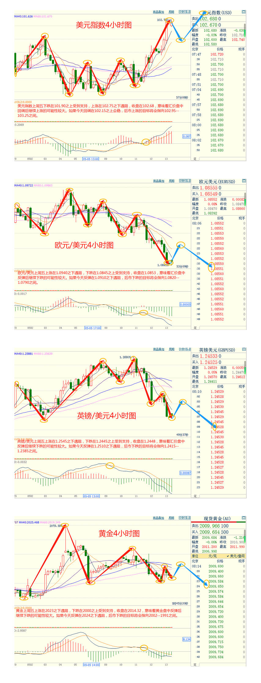 CWG资讯：投资者转向避险美元，美元上周五全面上涨，并创下2月以来最大周线涨幅；金价触及一周最低，周线也下