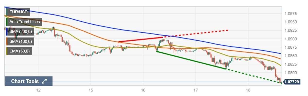 EUR/USD Suy Yếu Do Đồng USD Tăng Vọt