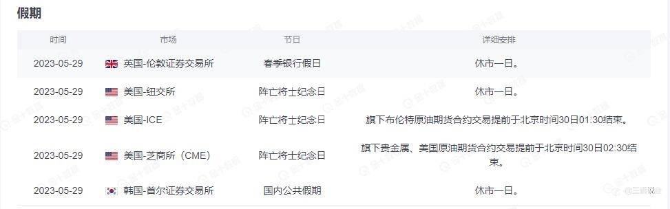 债务上限谈判接近尾声 领略新一周的开盘