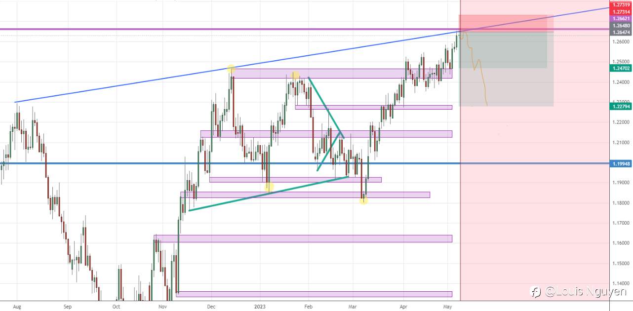 GBPUSD 8/5