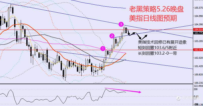 老黑策略：5.26晚盘外汇、黄金、原油分析策略