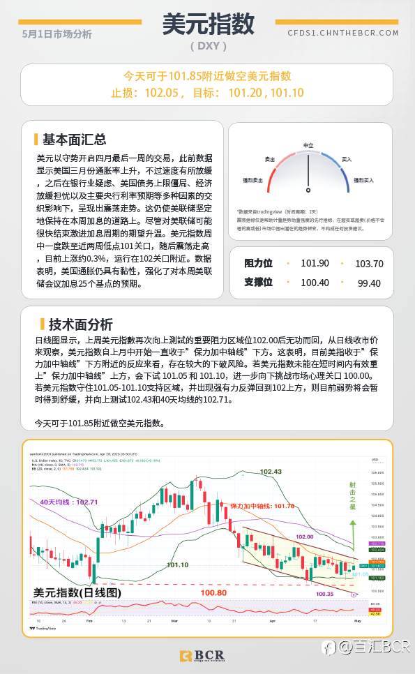 BCR每日早评及分析-2023年5月1日
