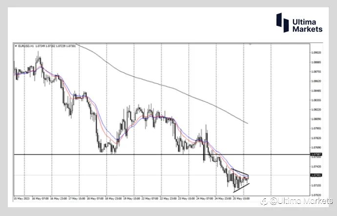 Ultima Markets：【市场热点】欧元抛压仍在继续 但需注意下方支撑即将来临