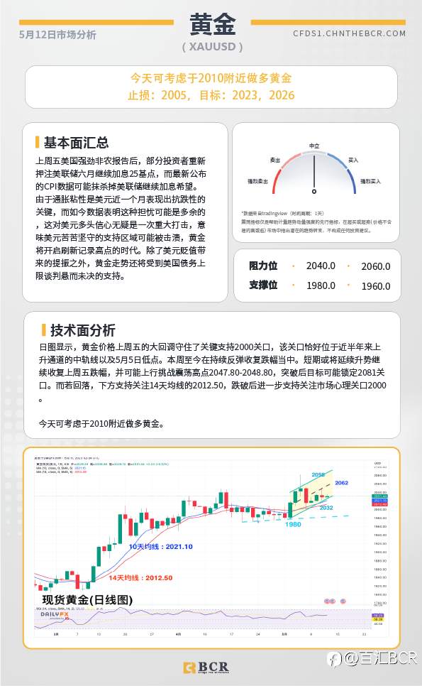 BCR每日早评及分析-2023年5月12日