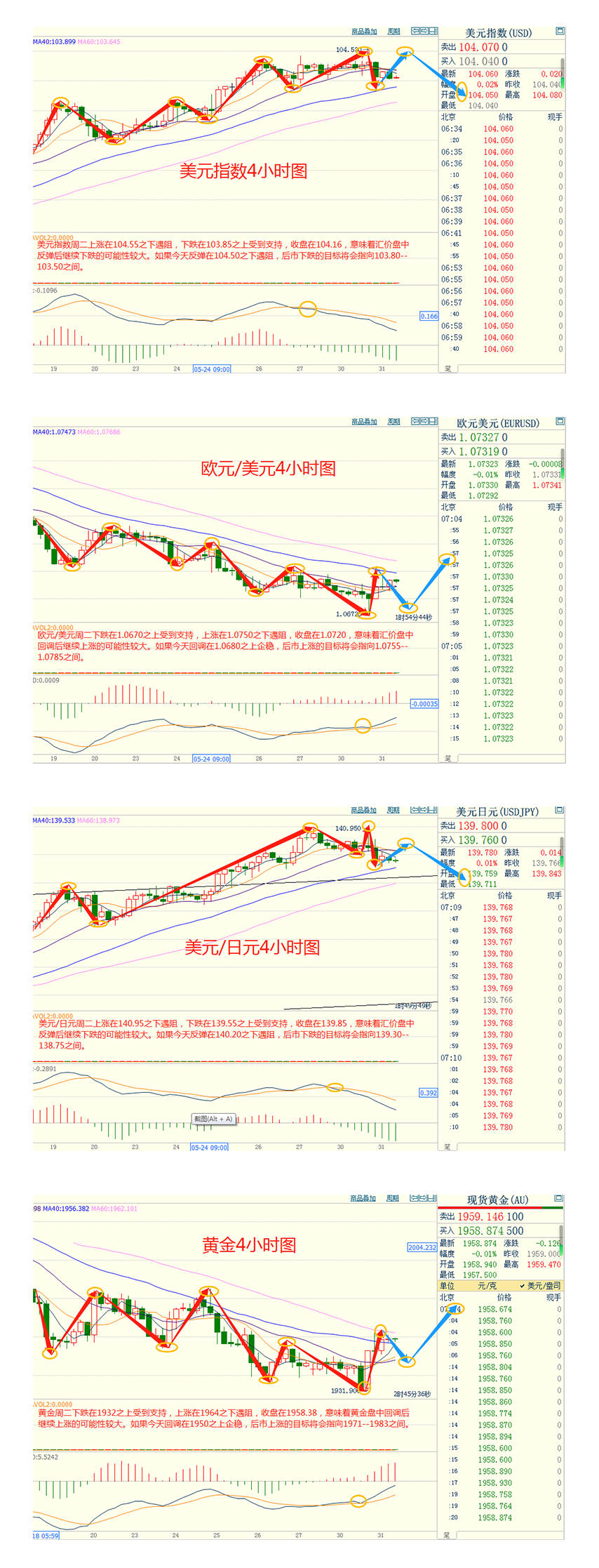 CWG资讯：美元周二触及10周高位后回落，金价从稍早的跌势中反弹；美债收益率下跌，市场对美国债务上限协议广