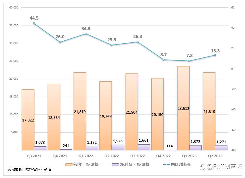FXTM富拓：【美股财报季】迪士尼流媒体亏损收窄，但订阅数逊预期