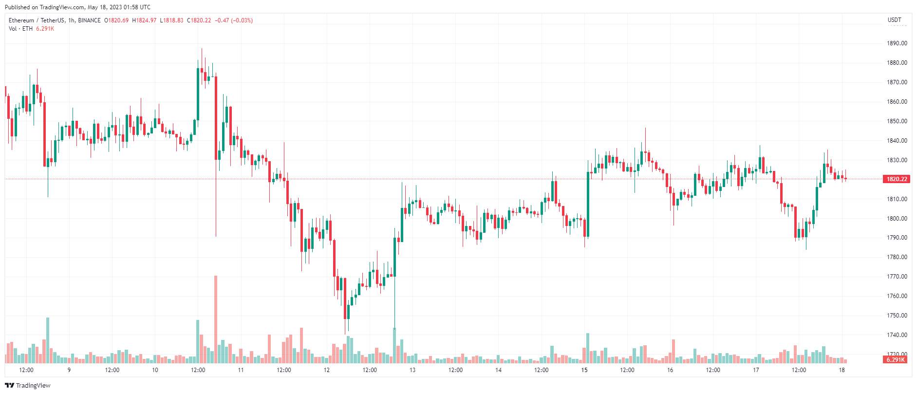 Giá Coin hôm nay 18/05: Bitcoin tiếp tục quay lại trên $ 27.000, altcoin và chứng khoán Mỹ hồi phục khi nhà đầu tư hy vọng Hoa Kỳ có thể đạt được thoả thuận trần nợ