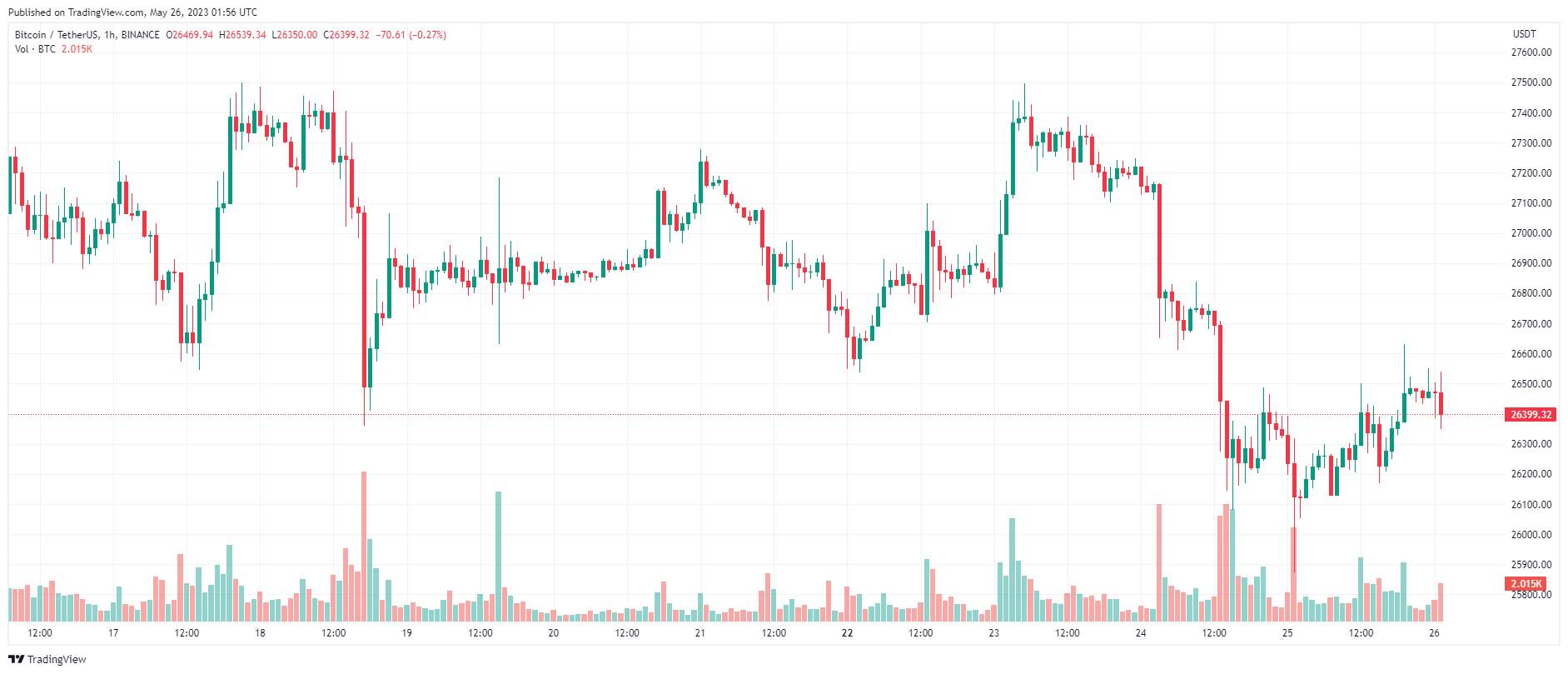 Giá Coin hôm nay 26/05: Bitcoin hồi phục nhẹ sau đà lao dốc, altcoin và chứng khoán Mỹ tăng điểm khi cuộc đàm phán trần nợ có tiến triển