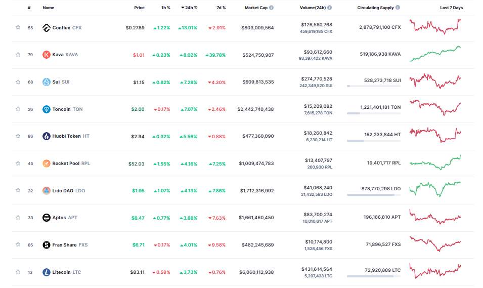 Giá Coin hôm nay 15/05: Bitcoin kết thúc 2 tuần liên tiếp trong sắc đỏ, altcoin hồi phục nhẹ, chứng khoán Mỹ chờ đợi cuộc đàm phán về trần nợ