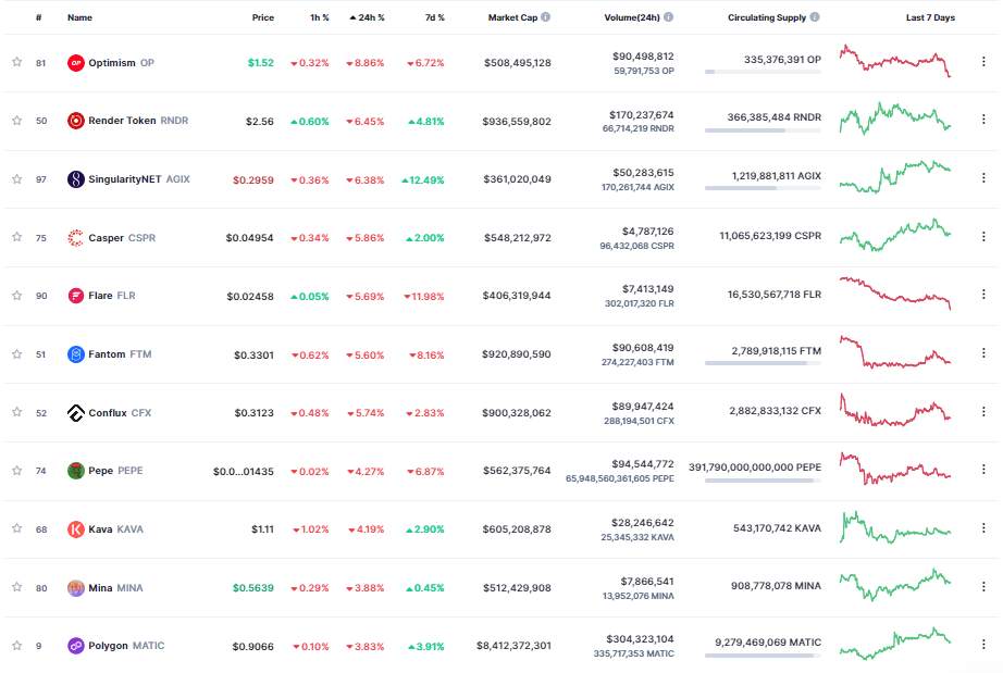 Giá Coin hôm nay 30/05: Bitcoin giảm về dưới $ 28.000, altcoin hạ nhiệt, chứng khoán tăng nhẹ khi Hoa Kỳ đạt được thỏa thuận dự kiến về việc nâng trần nợ