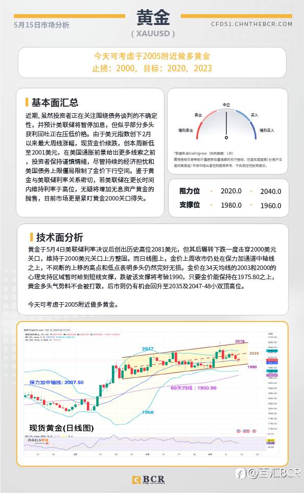 BCR每日早评及分析-2023年5月15日