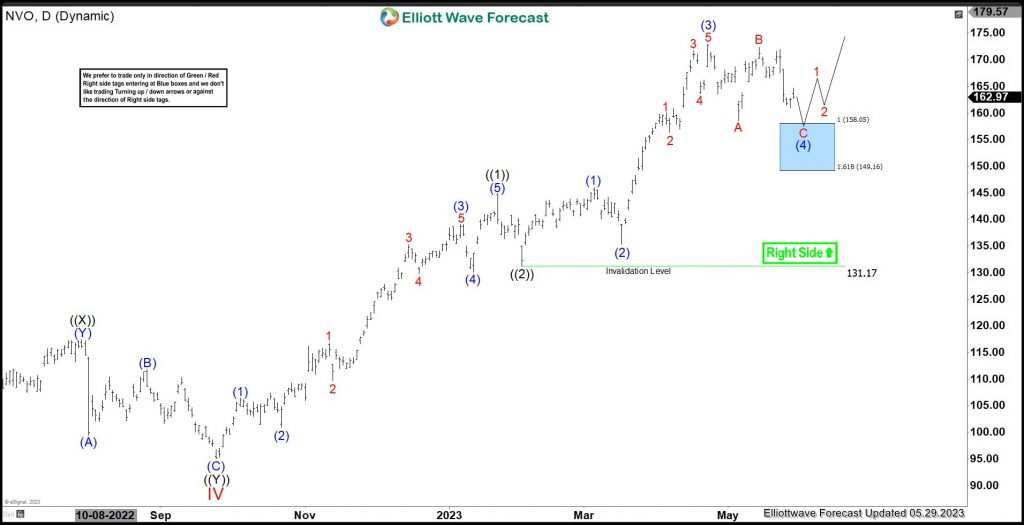 Novo Nordisk (NVO) Should Remain Supported & Resume Rally