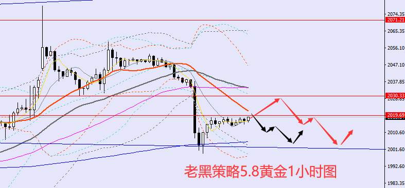 老黑策略：5.8外汇、黄金、原油分析策略