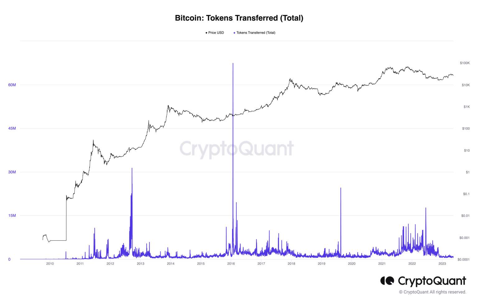 Giá Coin hôm nay 16/05: Bitcoin quay về quanh $ 27.000, altcoin giảm nhẹ, chứng khoán Mỹ khởi sắc khi nhà đầu tư chú ý đến cuộc đàm phán trần nợ