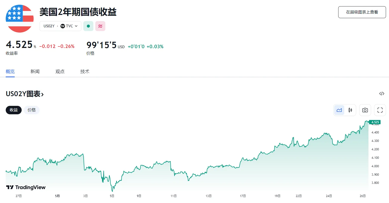 行业动态 | 两党谈判终于达成协议，日元兑美元跌破 140！