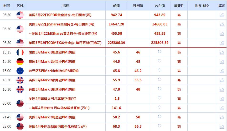 CWG资讯：美元指数周一上涨，金价下跌，市场聚焦美联储政策和债务上限谈判