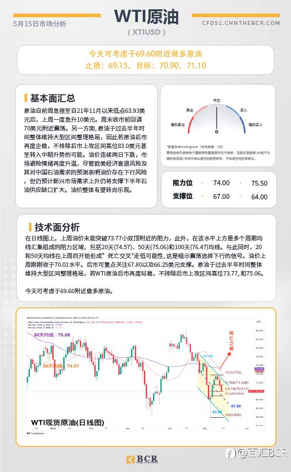 BCR每日早评及分析-2023年5月15日