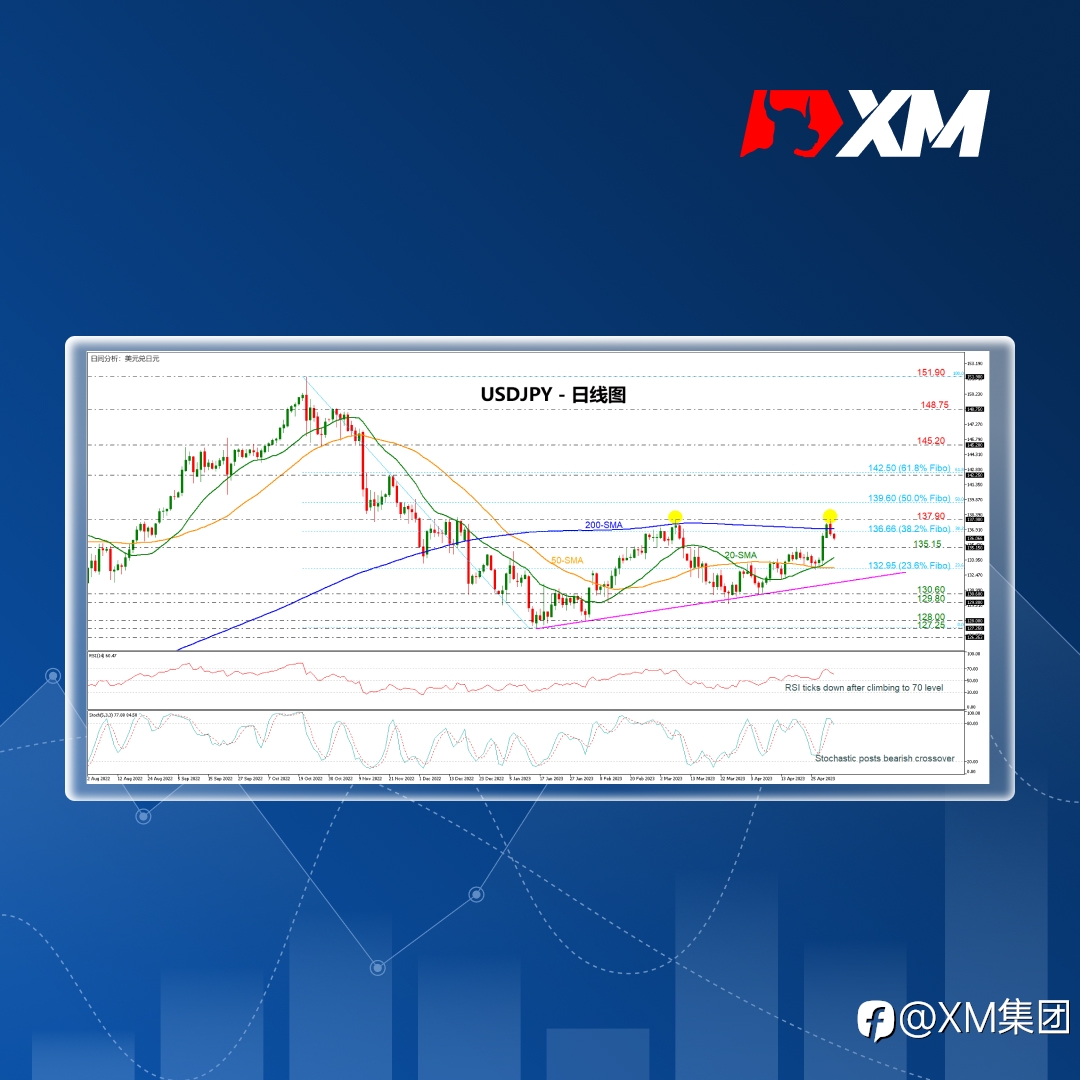 技术分析 – USDJPY或将形成双顶
