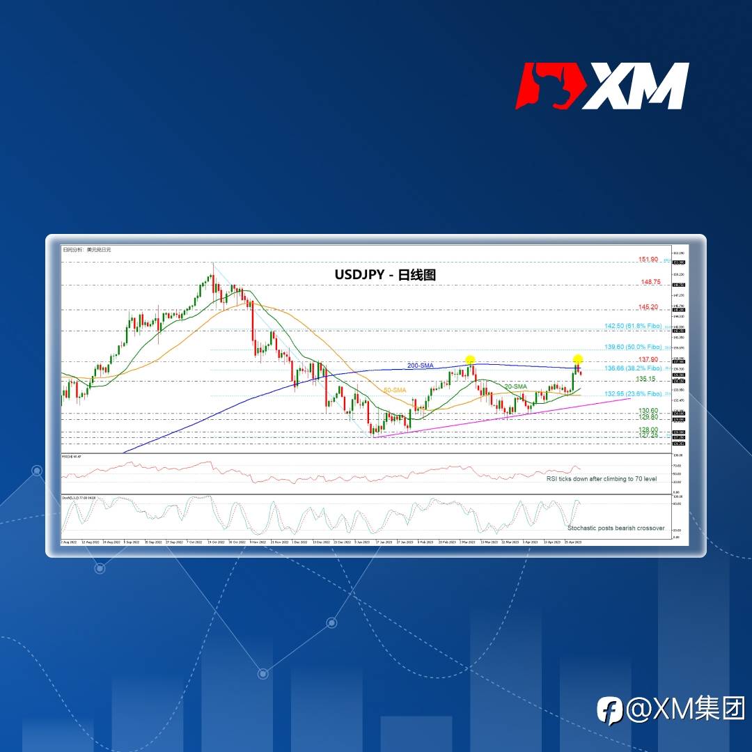 技术分析 – USDJPY或将形成双顶