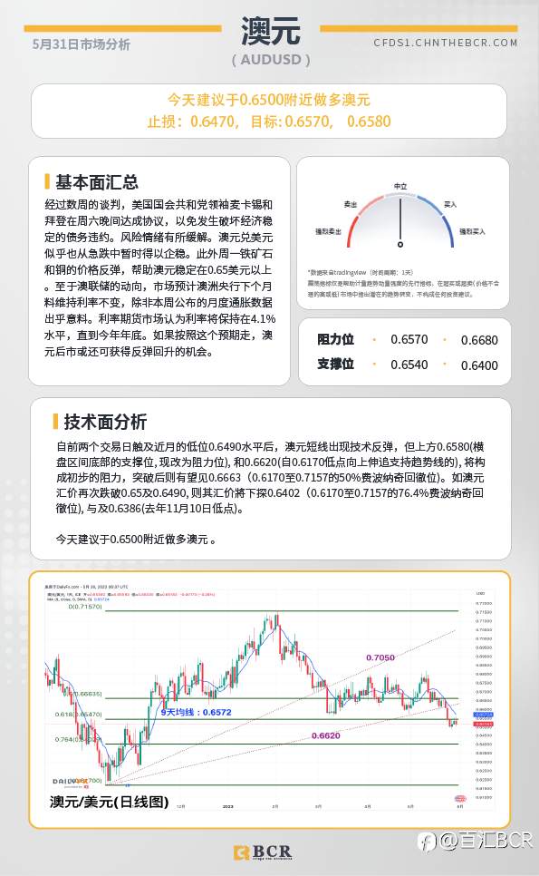 BCR每日早评及分析-2023年5月31日