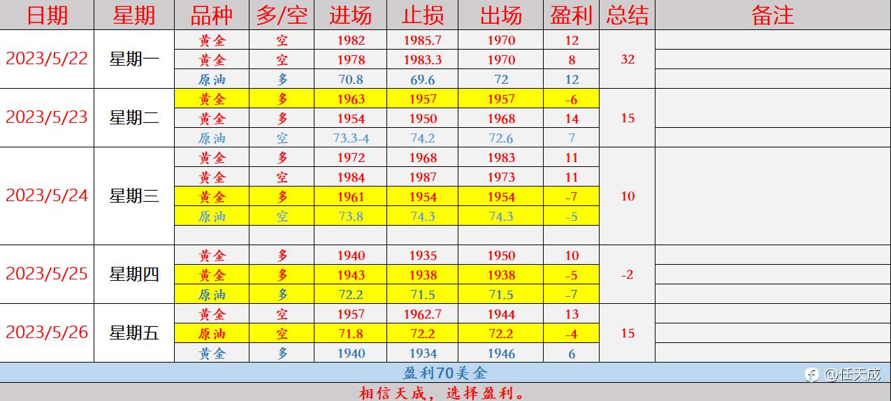 任天成：5.29黄金1932-34是多头最后的防守位跌破修复前期缺口