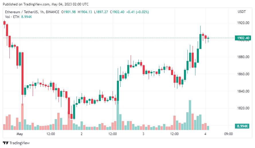 Giá Coin hôm nay 04/05: Bitcoin hồi phục về quanh $ 29.000, altcoin tăng nhẹ khi chứng khoán Mỹ đỏ lửa 3 phiên liên tiếp