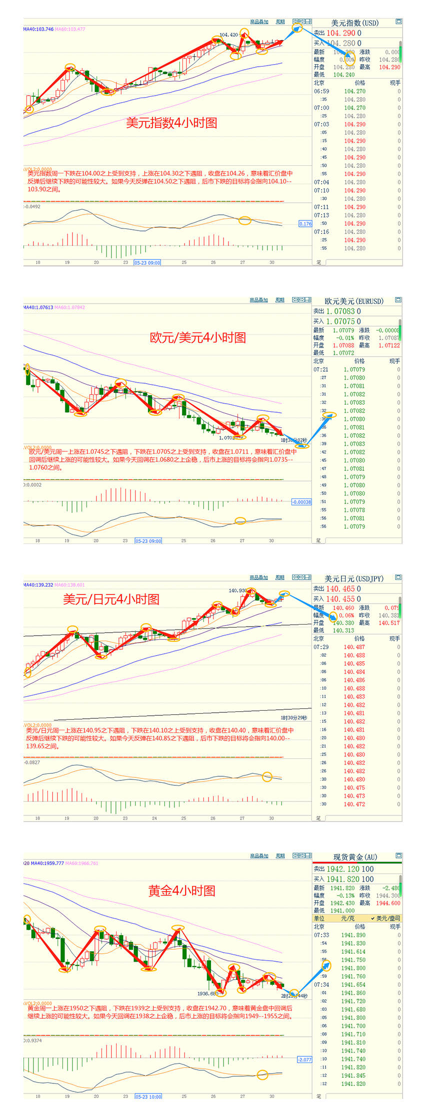 CWG资讯：美元周一下跌，兑日元从六个月高位回落；金价在假日淡静交投中徘徊在两个月低位附近