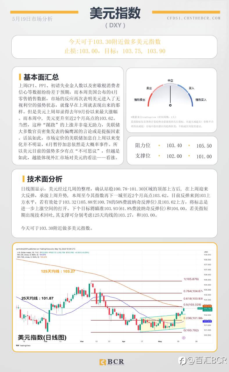BCR每日早评及分析-2023年5月19日