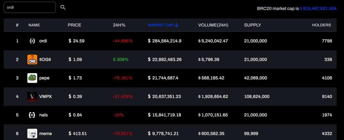 Phí gas trên mạng Bitcoin tăng vọt khi Memecoin dựa trên Bitcoin phát triển mạnh mẽ