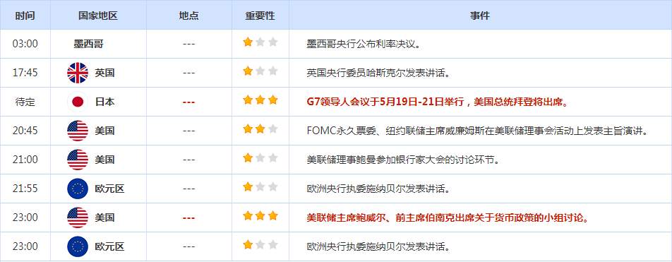 CWG资讯：美国强劲数据推动鹰派美联储押注，债务上限乐观预期提振，美元触及七周高位。黄金继续承压下跌，临