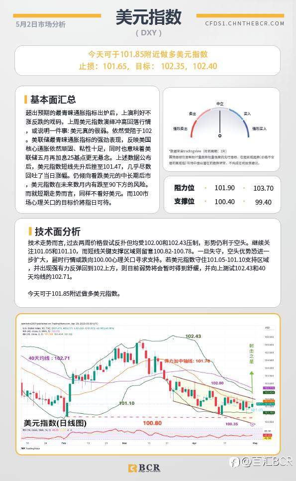 BCR每日早评及分析-2023年5月2日