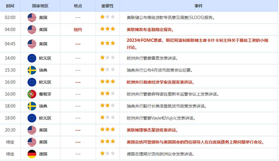 CWG资讯：美元兑一篮子货币周一小幅走高，摆脱了早些时候的疲软；黄金上涨，在上一交易日回落后收复部分失地