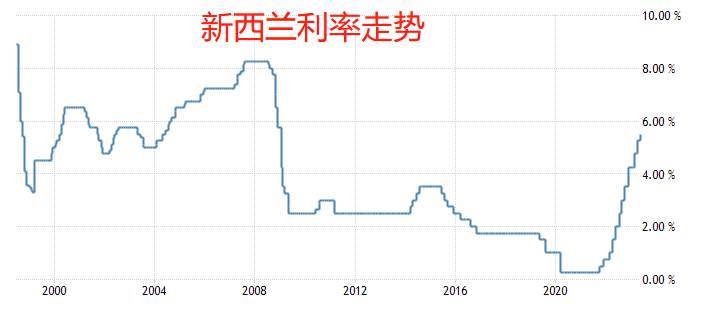 ATFX国际：新西兰联储利率决议，宣布加息25基点，NZDUSD短线大跌