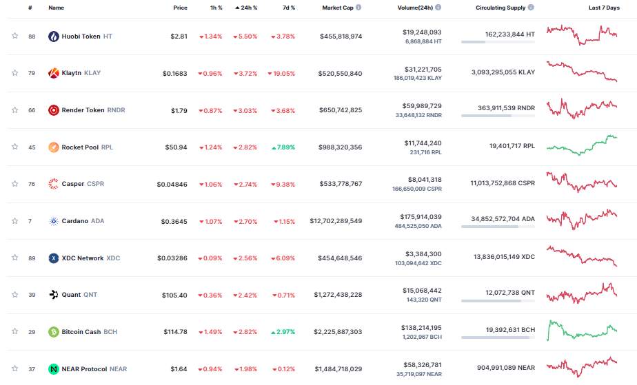 Giá Coin hôm nay 16/05: Bitcoin quay về quanh $ 27.000, altcoin giảm nhẹ, chứng khoán Mỹ khởi sắc khi nhà đầu tư chú ý đến cuộc đàm phán trần nợ