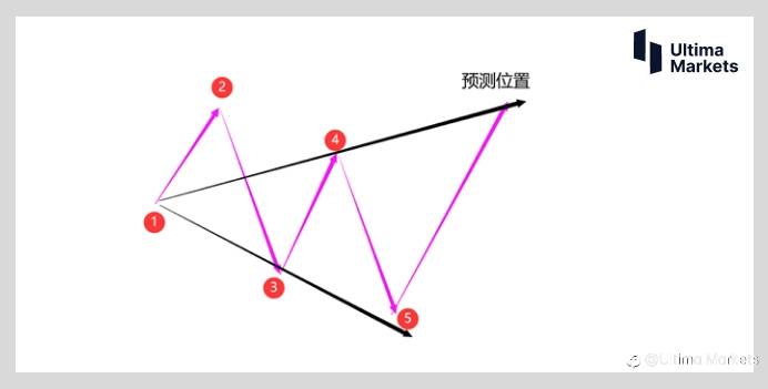 Ultima Markets:【交易学堂】沃尔夫浪交易机会已经出现 英镑怎么能够停止不前?