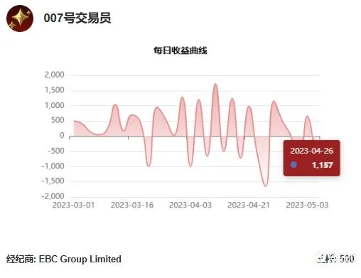 EBC百万美金交易大赛 |选手巡礼系列，原油专才@007号交易员坐稳过山车