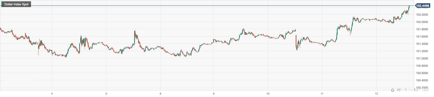 CPT Markets：美国4月通胀為兩年來首次放缓！英国央行连续第12次升息