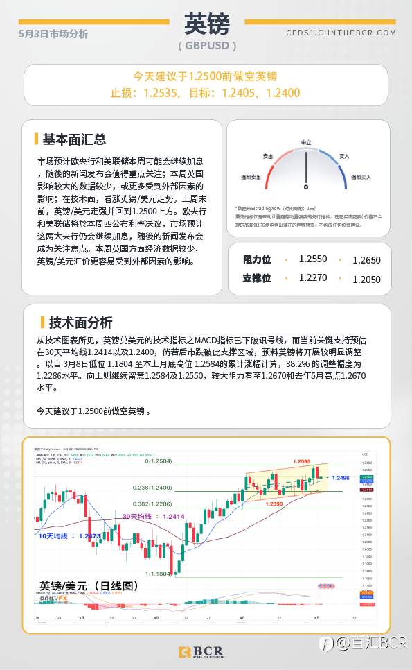 BCR每日早评及分析-2023年5月3日