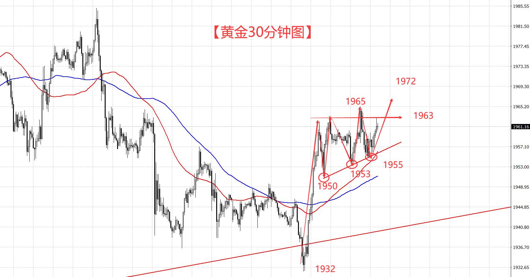 黄金两拨冲高回落 是要上演冲高回落？