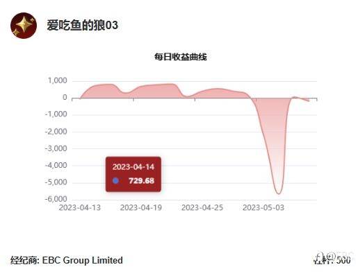 EBC百万美金交易大赛 |选手巡礼系列，@爱吃鱼的狼03和@玉兔报喜对对碰