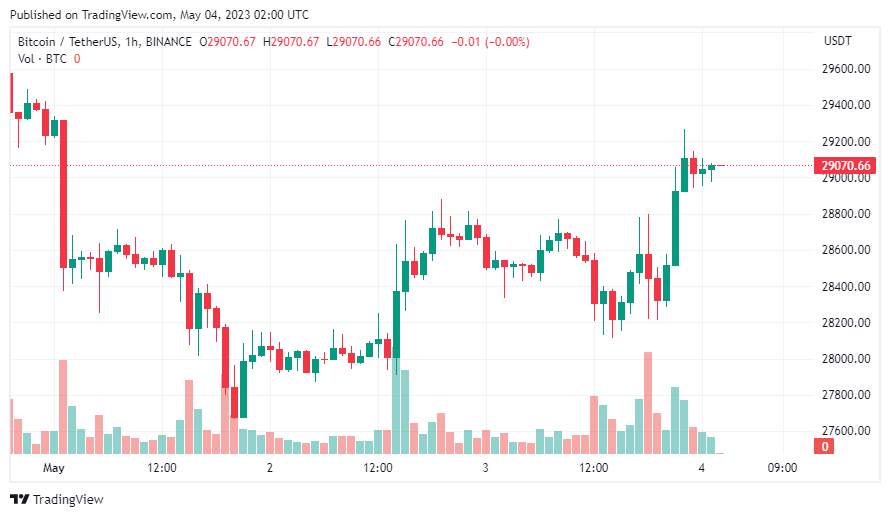 Giá Coin hôm nay 04/05: Bitcoin hồi phục về quanh $ 29.000, altcoin tăng nhẹ khi chứng khoán Mỹ đỏ lửa 3 phiên liên tiếp
