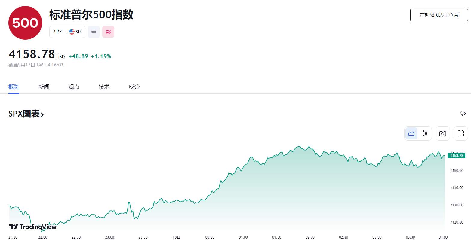 债务危机或周内解决，市场获明显提振
