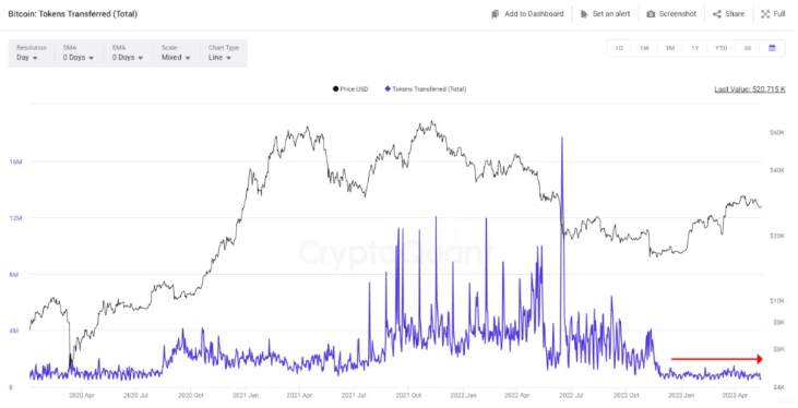 Tại sao đà tăng của Bitcoin lại bị kìm hãm?