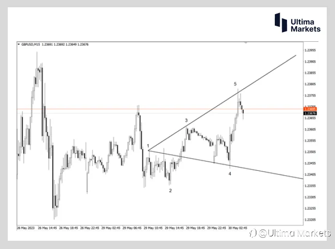 Ultima Markets:【行情分析】英镑短线交易机会出现 空头趋势显现