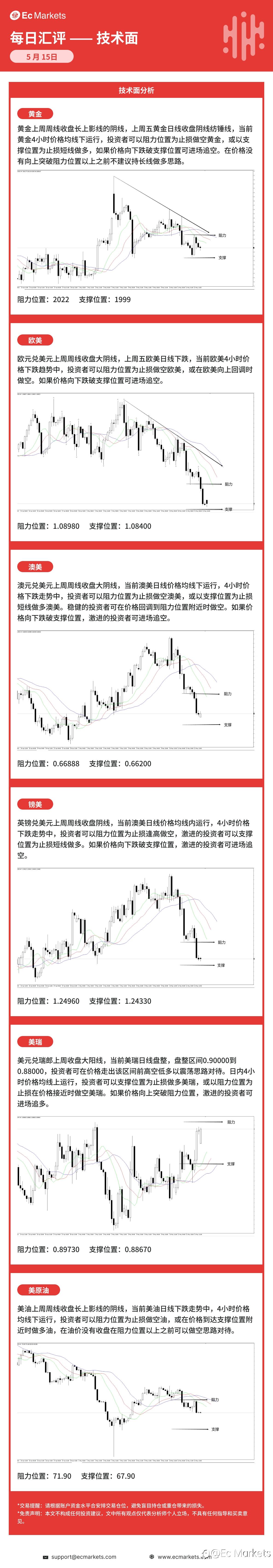 Ec Markets每日行情分析5月15日