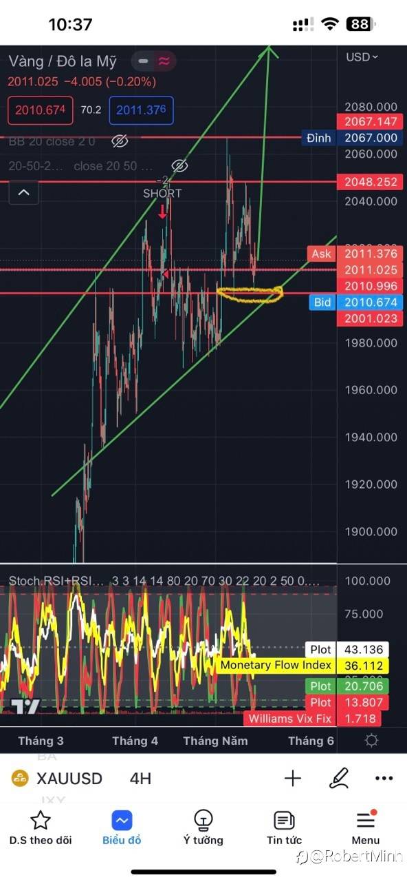 Gold tuần 15-20/5
